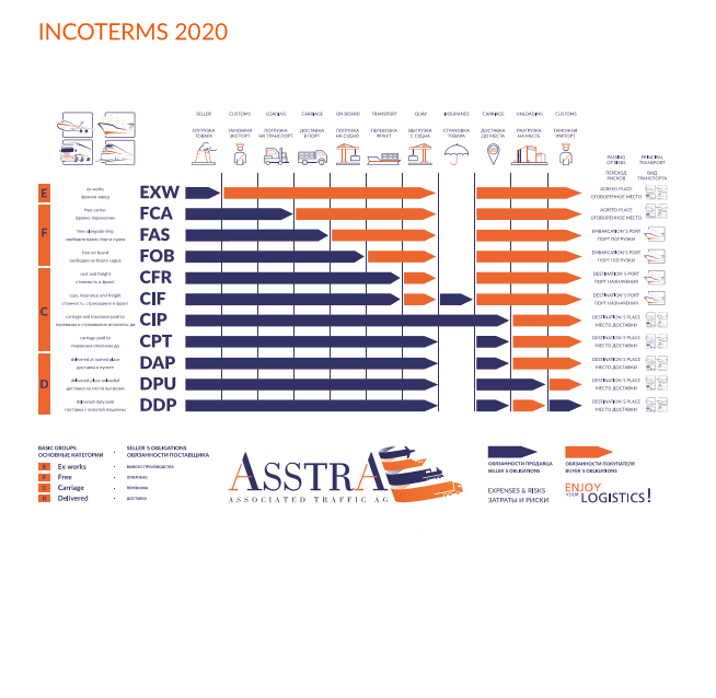 Incoterms - AsstrA